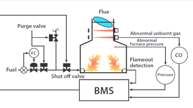 Burner Management System (BMS) Market Size Report Till 2031 With Leading Regions And Countries Data Source: klmtechgroup.com
