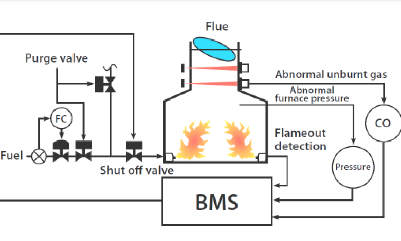 Burner Management System (BMS) Market Size Report Till 2031 With Leading Regions And Countries Data Source: klmtechgroup.com