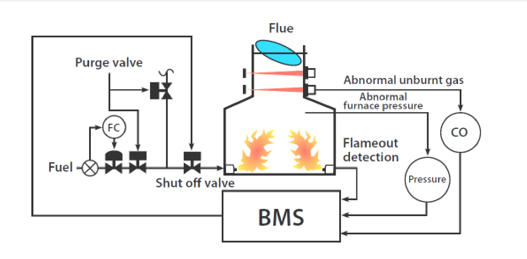 Burner Management System (BMS) Market Size Report Till 2031 With Leading Regions And Countries Data Source: klmtechgroup.com