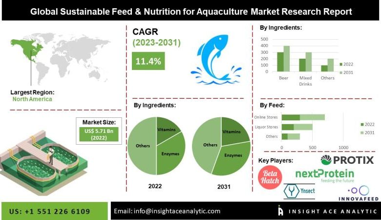 Sustainable Feed & Nutrition for Aquaculture Market Exclusive Overview Report Source: Openpr.com