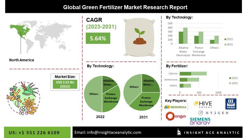 Global Green Fertilizer Market Research Report Source: Openpr.com